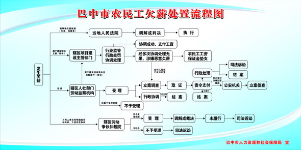 巴中市农民工欠薪处置流程图_缩小大小.jpg